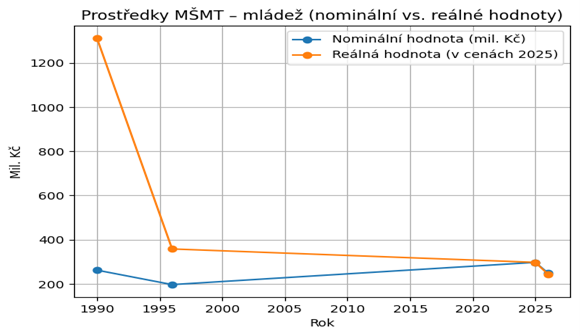 Graf: Prostředky MŠMT – mládež